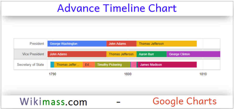 Google Timeline Chart Date Format