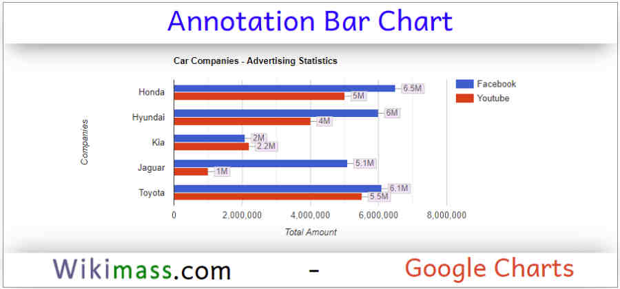 annotation text google charts