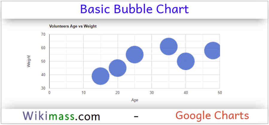 Google Charts Basic Bubble Chart ?v=1
