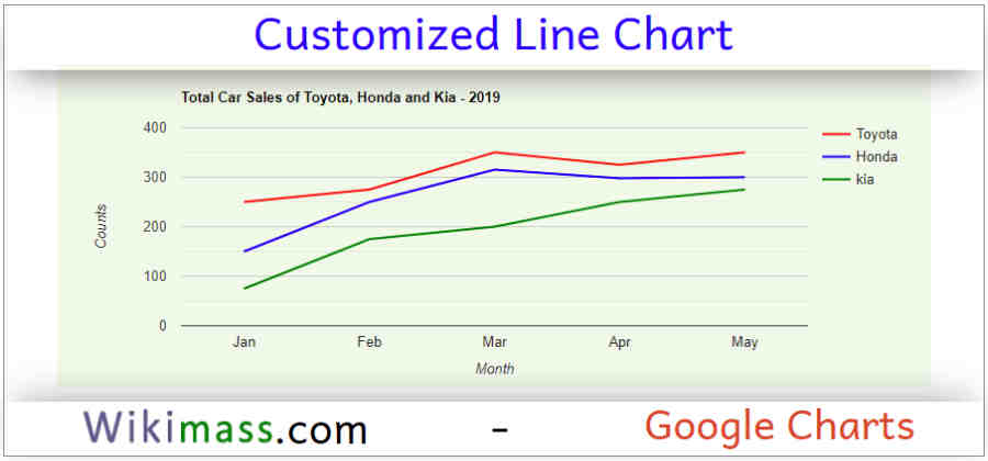 Google Charts - Customized Line Chart