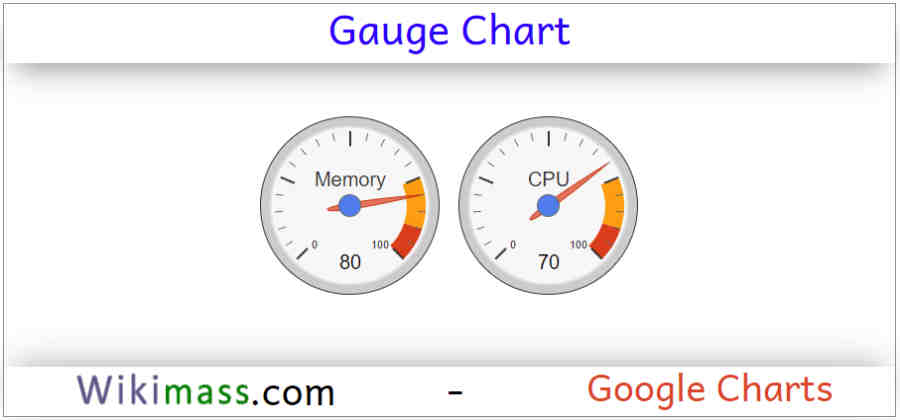 Gauge Chart Google