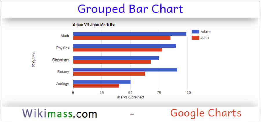 Google Charts - Grouped Bar Chart