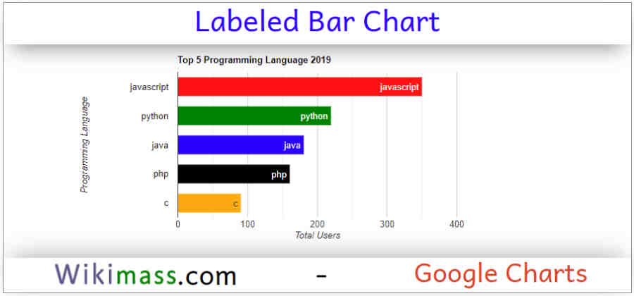 Google Charts - Labeled Bar Chart