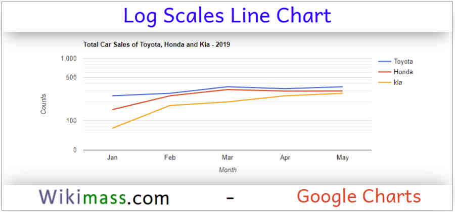 Google Charts - Log Scales Line Chart