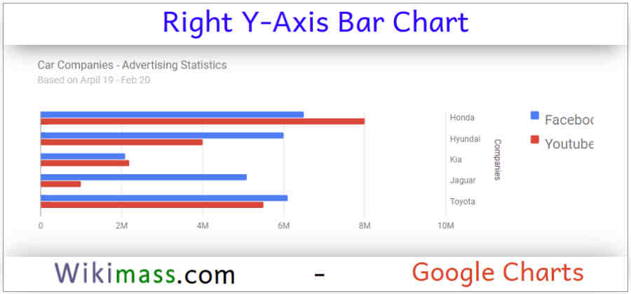 google-charts-right-y-axis-bar-chart